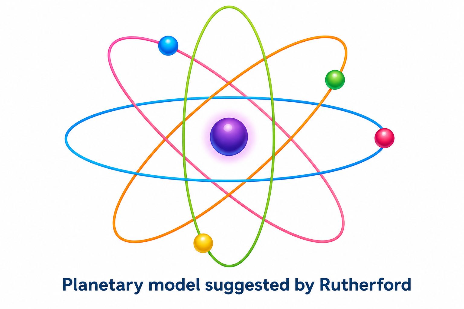 Figure 8.5: Planetary model suggested by Rutherford